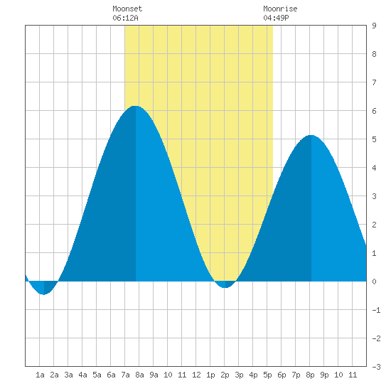 Simpson Creek tide chart for Sunday, November 26, 2023