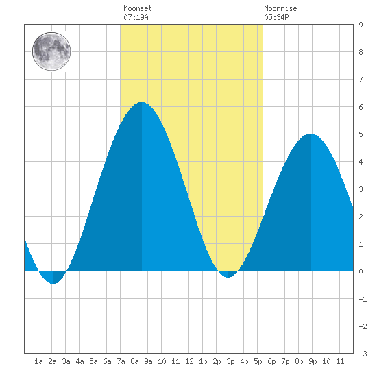 Simpson Creek tide chart for Monday, November 27, 2023