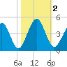 Simpson Creek tide chart for Thursday, November 2, 2023