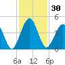 Simpson Creek tide chart for Thursday, November 30, 2023