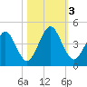 Simpson Creek tide chart for Friday, November 3, 2023