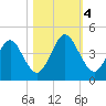 Simpson Creek tide chart for Saturday, November 4, 2023