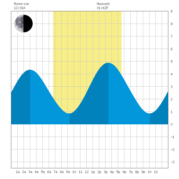 Simpson Creek tide chart for Sunday, November 5, 2023
