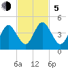 Simpson Creek tide chart for Sunday, November 5, 2023