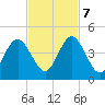 Simpson Creek tide chart for Tuesday, November 7, 2023