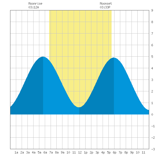 Simpson Creek tide chart for Thursday, November 9, 2023