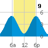 Simpson Creek tide chart for Thursday, November 9, 2023