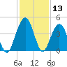 Simpson Creek tide chart for Wednesday, December 13, 2023