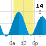 Simpson Creek tide chart for Thursday, December 14, 2023
