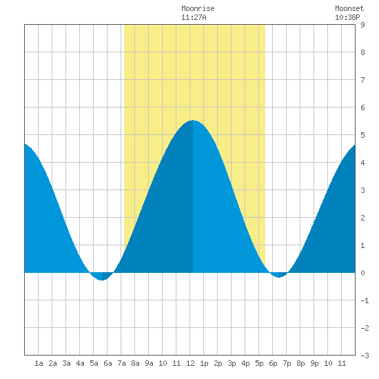 Simpson Creek tide chart for Sunday, December 17, 2023