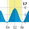 Simpson Creek tide chart for Sunday, December 17, 2023