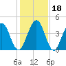 Simpson Creek tide chart for Monday, December 18, 2023