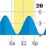 Simpson Creek tide chart for Wednesday, December 20, 2023