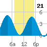 Simpson Creek tide chart for Thursday, December 21, 2023