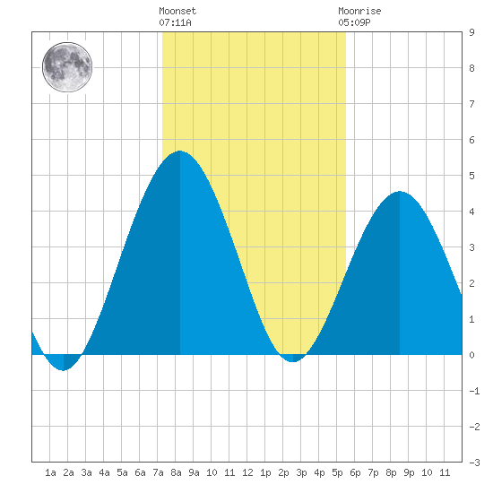 Simpson Creek tide chart for Tuesday, December 26, 2023