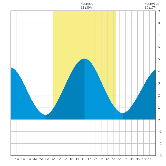 Simpson Creek tide chart for Saturday, December 2, 2023