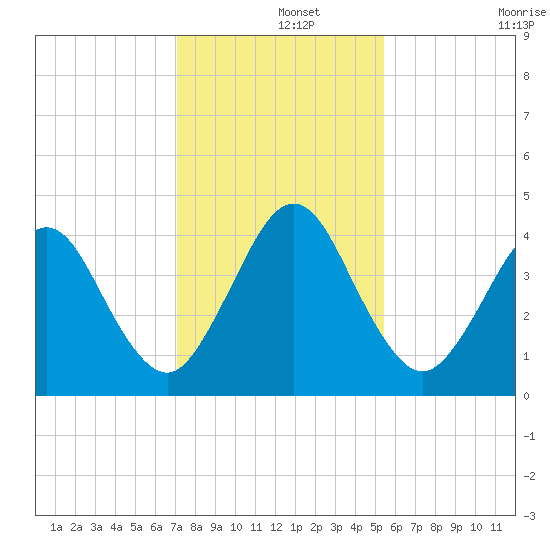 Simpson Creek tide chart for Sunday, December 3, 2023