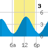 Simpson Creek tide chart for Sunday, December 3, 2023