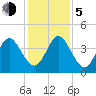Simpson Creek tide chart for Tuesday, December 5, 2023
