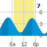 Simpson Creek tide chart for Thursday, December 7, 2023