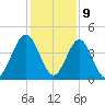 Simpson Creek tide chart for Saturday, December 9, 2023