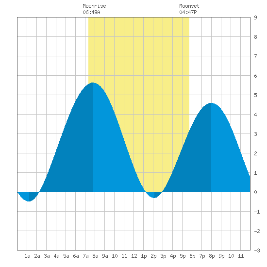 Simpson Creek tide chart for Wednesday, January 10, 2024