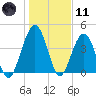 Simpson Creek tide chart for Thursday, January 11, 2024