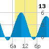Simpson Creek tide chart for Saturday, January 13, 2024