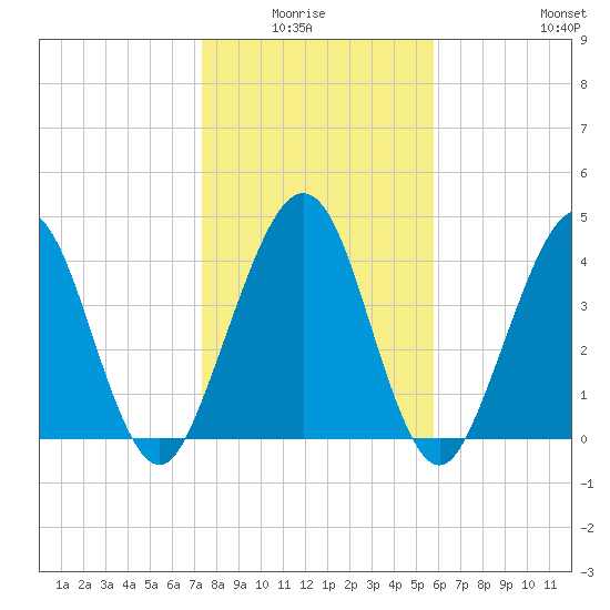 Simpson Creek tide chart for Monday, January 15, 2024