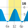 Simpson Creek tide chart for Tuesday, January 16, 2024