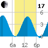 Simpson Creek tide chart for Wednesday, January 17, 2024