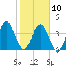 Simpson Creek tide chart for Thursday, January 18, 2024