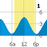 Simpson Creek tide chart for Monday, January 1, 2024