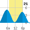 Simpson Creek tide chart for Sunday, January 21, 2024