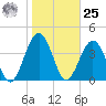 Simpson Creek tide chart for Thursday, January 25, 2024