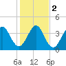 Simpson Creek tide chart for Tuesday, January 2, 2024