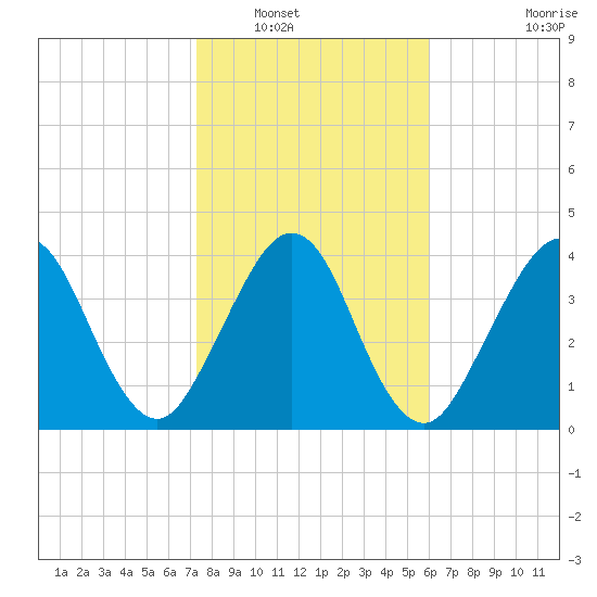 Simpson Creek tide chart for Tuesday, January 30, 2024
