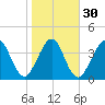 Simpson Creek tide chart for Tuesday, January 30, 2024