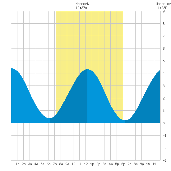 Simpson Creek tide chart for Wednesday, January 31, 2024