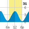 Simpson Creek tide chart for Wednesday, January 31, 2024