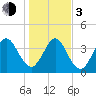 Simpson Creek tide chart for Wednesday, January 3, 2024