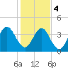 Simpson Creek tide chart for Thursday, January 4, 2024