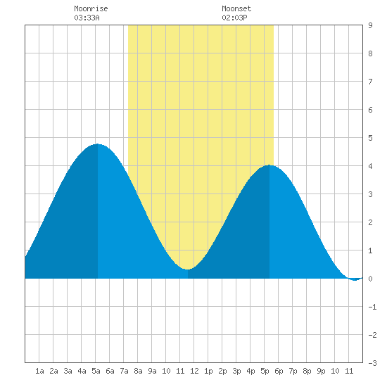 Simpson Creek tide chart for Sunday, January 7, 2024