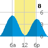 Simpson Creek tide chart for Monday, January 8, 2024