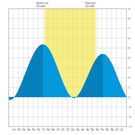 Simpson Creek tide chart for Tuesday, January 9, 2024