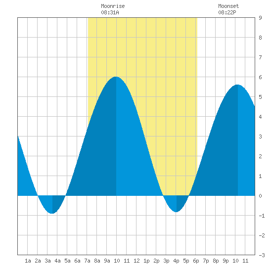 Simpson Creek tide chart for Sunday, February 11, 2024