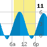 Simpson Creek tide chart for Sunday, February 11, 2024