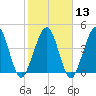 Simpson Creek tide chart for Tuesday, February 13, 2024