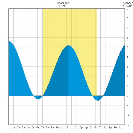 Simpson Creek tide chart for Wednesday, February 14, 2024
