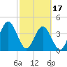 Simpson Creek tide chart for Saturday, February 17, 2024